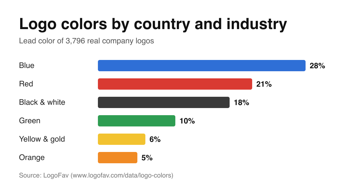Logo colors by country and industry: lead color of 3,796 real company logos